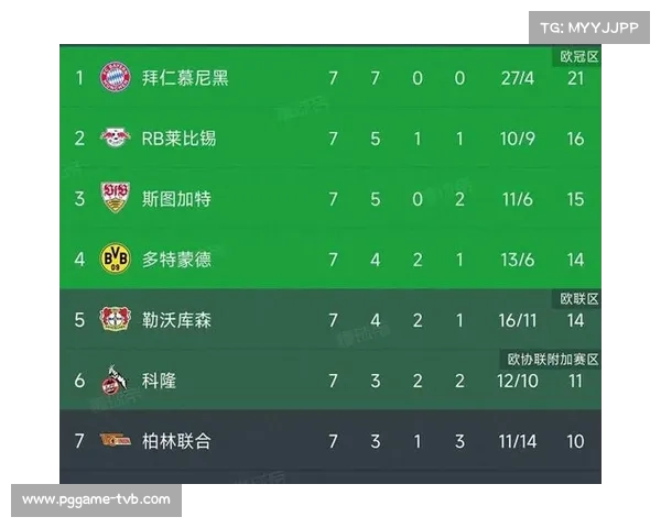 德甲半程积分榜解读：拜仁47分追平瓜迪奥拉时代纪录